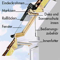 Schnitt: Velux Dachfenster